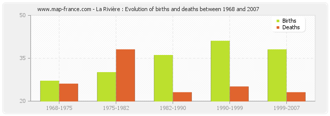 La Rivière : Evolution of births and deaths between 1968 and 2007